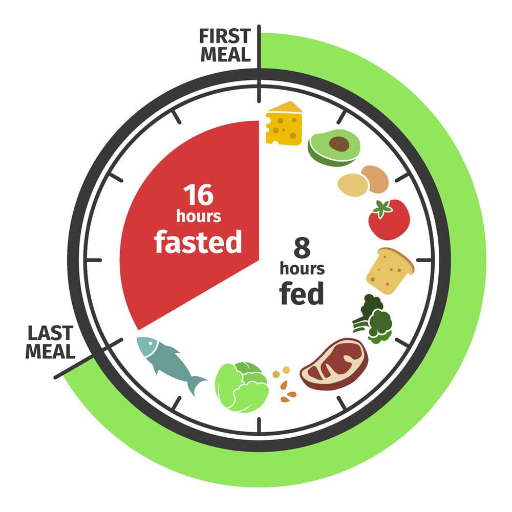 Intermittent Fasting Diet 16 - 8 Plan