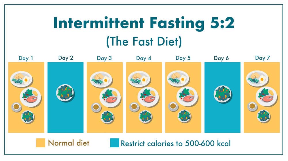 Intermittent Fasting Diet 5 -2 Plan