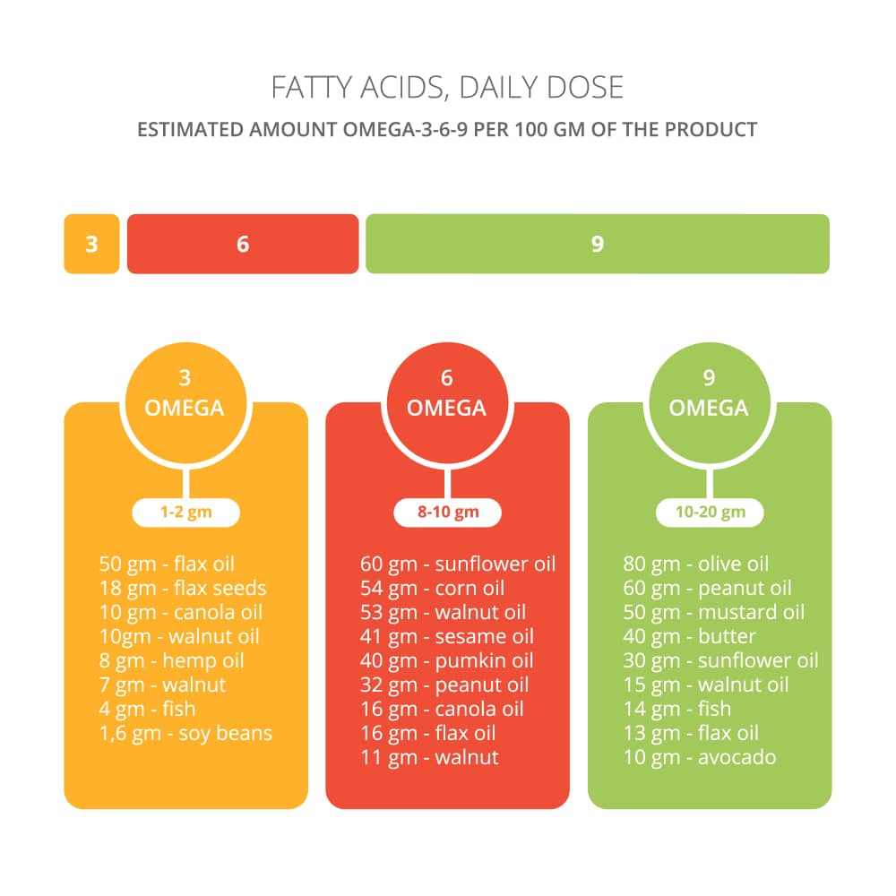 Omega-3 Fatty Acids Daily Dose